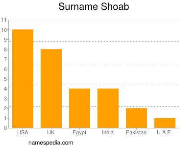 Familiennamen Shoab