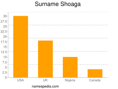 Familiennamen Shoaga