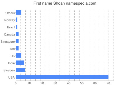 Vornamen Shoan