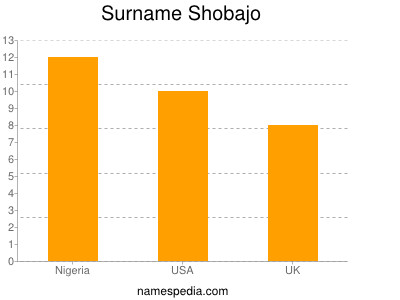 nom Shobajo