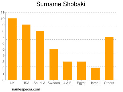 Familiennamen Shobaki