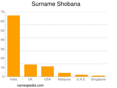 nom Shobana