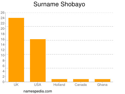 nom Shobayo