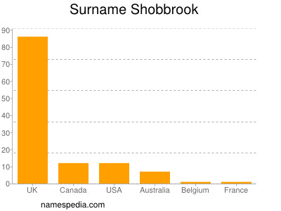 Familiennamen Shobbrook