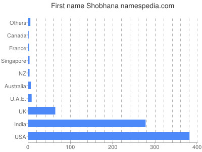 Vornamen Shobhana