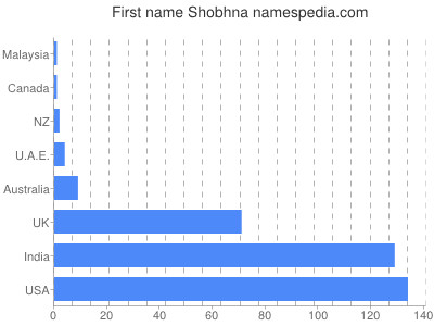 prenom Shobhna