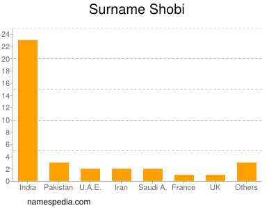 nom Shobi