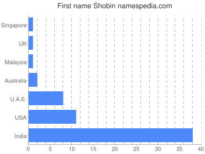 prenom Shobin