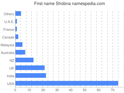 Vornamen Shobna