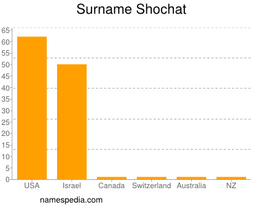 Surname Shochat