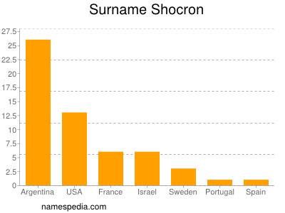 Familiennamen Shocron