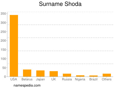 nom Shoda