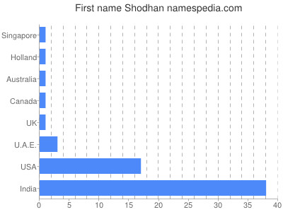 prenom Shodhan