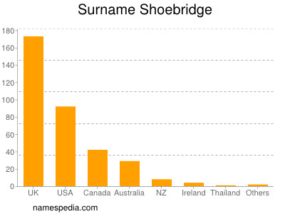 Familiennamen Shoebridge