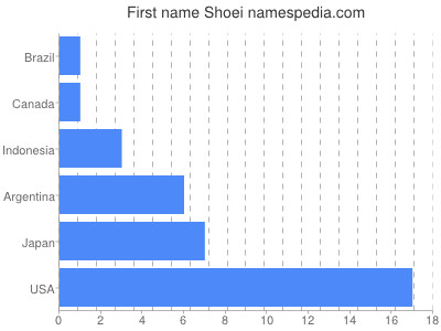 Vornamen Shoei