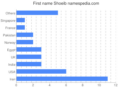 Given name Shoeib