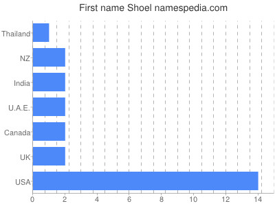 prenom Shoel