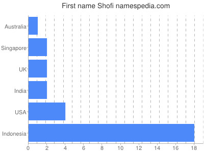 Given name Shofi