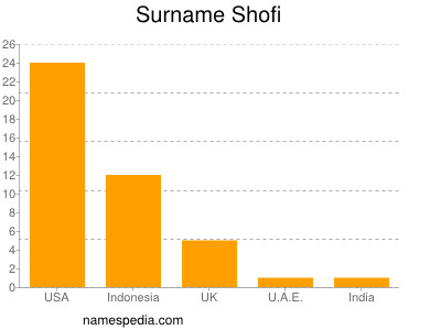 Surname Shofi