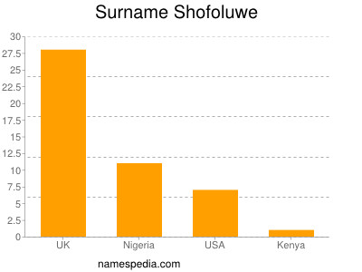 Surname Shofoluwe
