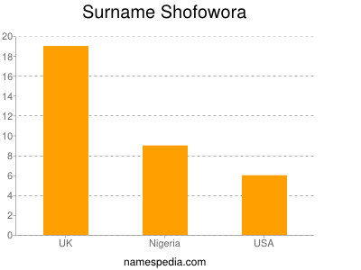 Surname Shofowora