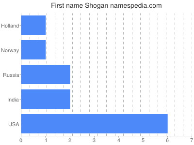 prenom Shogan