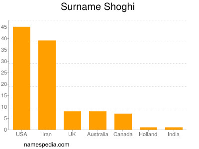 Familiennamen Shoghi