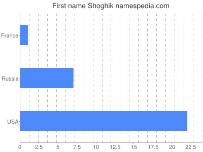 Given name Shoghik