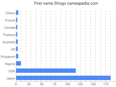 Given name Shogo
