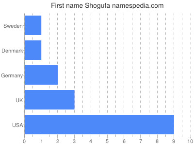 prenom Shogufa