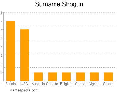 Familiennamen Shogun