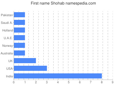 Vornamen Shohab