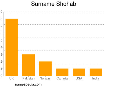 Familiennamen Shohab