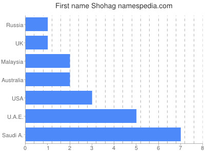 Vornamen Shohag