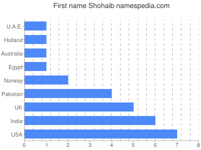 Given name Shohaib