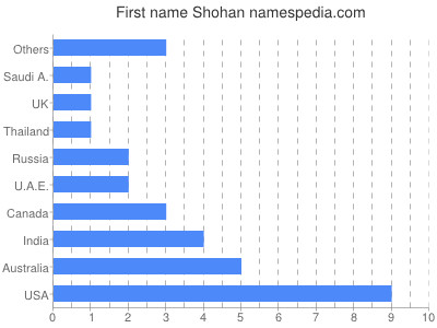 Vornamen Shohan