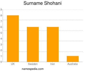 Familiennamen Shohani