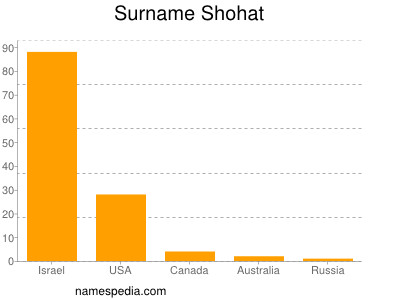 Familiennamen Shohat