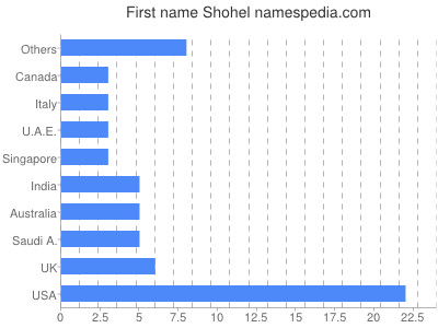 Vornamen Shohel