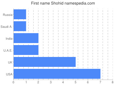 prenom Shohid