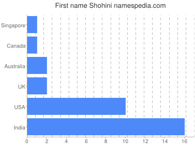 Given name Shohini