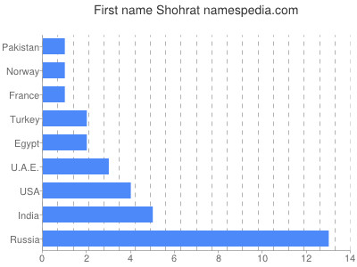 prenom Shohrat