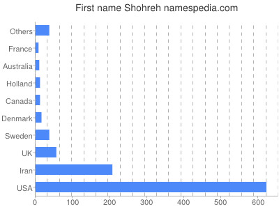 Vornamen Shohreh