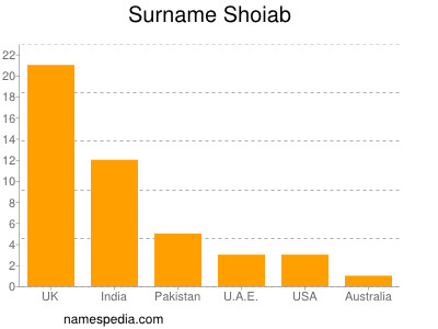 Familiennamen Shoiab