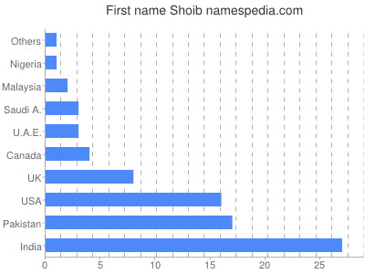 Given name Shoib