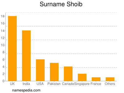 Familiennamen Shoib