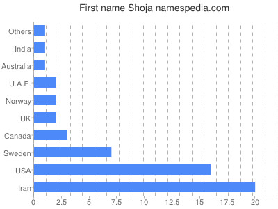 Given name Shoja