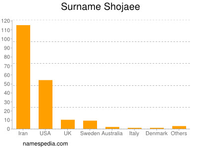 Familiennamen Shojaee