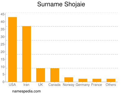 Familiennamen Shojaie