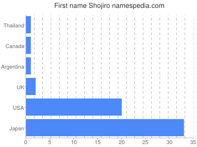 Vornamen Shojiro